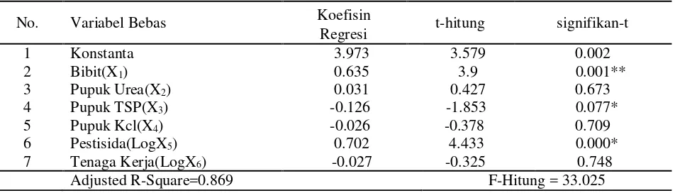 Tabel 6.Hasil Analisis Regresi Usahatani Karet Konvensional. 