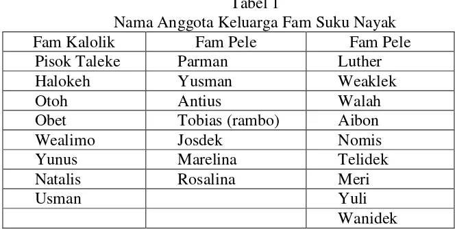 Tabel 1 Nama Anggota Keluarga Fam Suku Nayak 