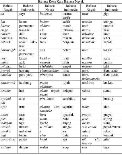 Tabel 2 Bahasa Kosa Kata Bahasa Nayak 