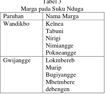 Tabel 3 Marga pada Suku Nduga 