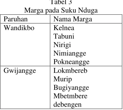 Tabel 3 Marga pada Suku Nduga 