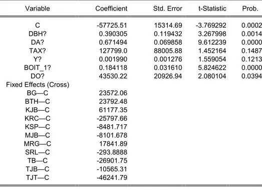 Tabel 2 Hasil Estimasi Model Regresi Data Panel Fixed Effect