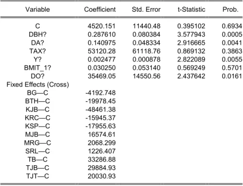 Tabel 6 Hasil Estimasi Model Regresi Data Panel Fixed Effect