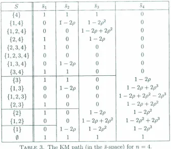 TABLE3. The KM path (in the s-space) forAccording to Corollary