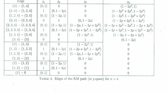 TABLE4. Edges of the KM path(in s-space) for n = 4.~