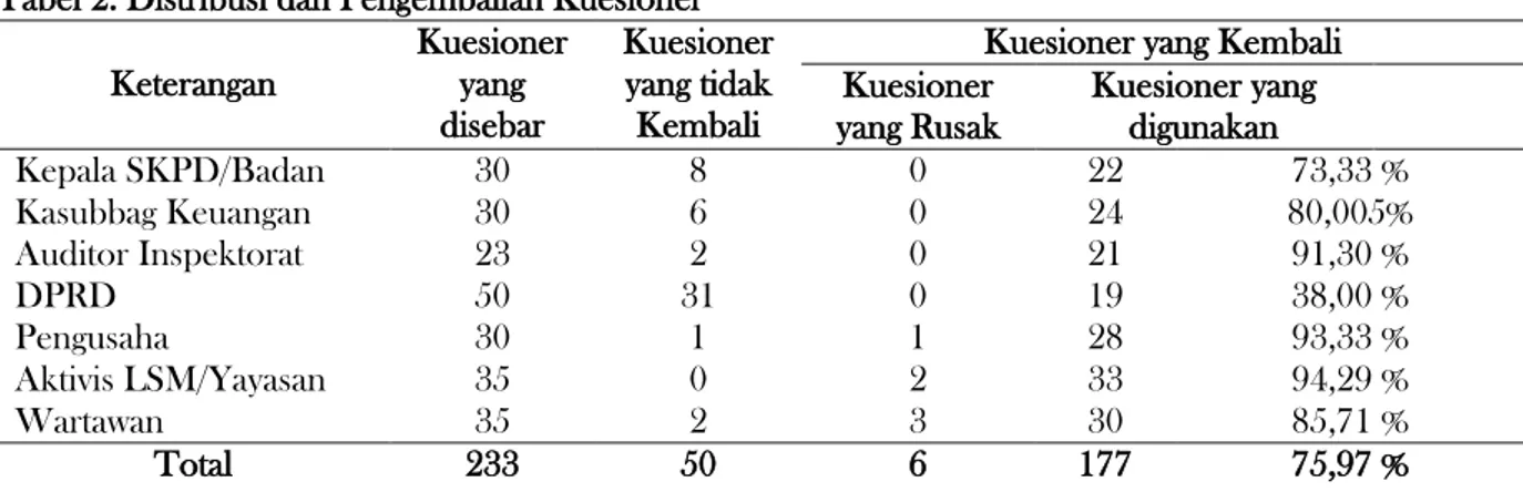 Tabel 2. Distribusi dan Pengembalian Kuesioner  Keterangan  Kuesioner yang  disebar  Kuesioner yang tidak Kembali 