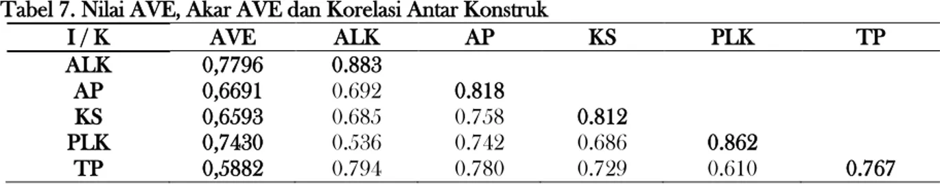 Tabel 8.  Composite Reliability  dan  Cronbach’s  Alpha  Konstruk  Composite  Reliability  Cronbachs Alpha  ALK  0.914  0.858  AP  0.890  0.834  KS  0.931  0.913  PLK  0.921  0.885  TP  0.877  0.825 