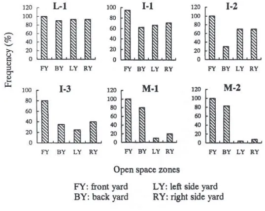Gambar 4. Rata-rata frekuensi bagian ruang terbuka pekarangan berdasarkan tingkat urbanisasi: di perdesaan (L-1), di sub-urban (I-1, I-2, I-3) dan di perkotaan (M-1, M-2) (Ariin, 1998)