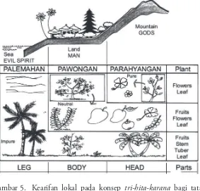 Gambar 5. Kearifan lokal pada konsep tri-hita-karana bagi tata 