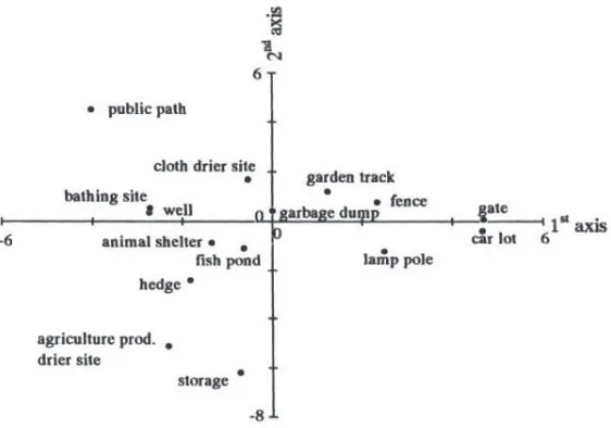 Gambar 10. Scatter diagram nilai kategori dari elemen pekarangan 