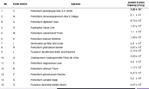 Tabel 2. Deskripsi Morfologi Koloni Tiap-Tiap Koloni Kapang Kontaminan yang Ditemukan pada Dendeng Ikan 
