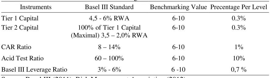 Table 1: Benchamarking Standard of Basel III 