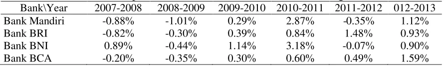 Table 3: Comparison of Current Annual Acid Test Ratio 