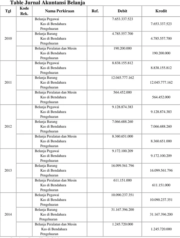 Table Jurnal Akuntansi Belanja