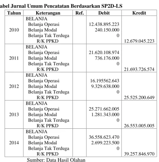 Tabel Jurnal Umum Pencatatan Berdasarkan SP2D-LS