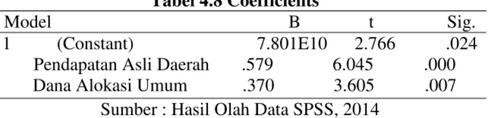 Tabel 4.8 Coefficients  a 