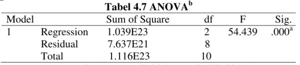 Tabel 4.6 Model Summary 