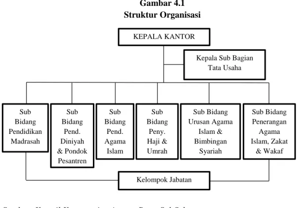 Gambar 4.1   Struktur Organisasi  