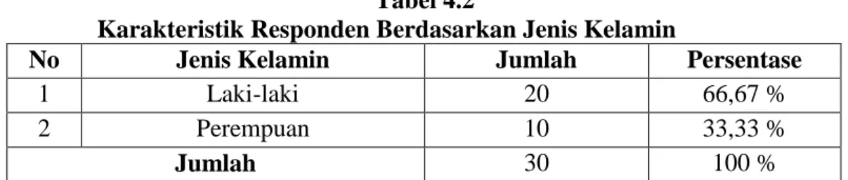 Tabel  4.1  menunjukkan  bahwa  kuesioner  yang  disebarkan  berjumlah  32  butir  dan  jumlah  kuesioner  yang  kembali  dan  dapat  diolah  adalah  sebanyak  30  butir  atau  tingkat  pengembalian  yang  diperoleh  adalah  93,75%  dari  total  yang  dise