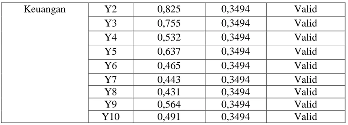 Tabel    4.12  tersebut    memperlihatkan    bahwa    seluruh    item    pernyataan   memiliki  nilai  koefisien  korelasi   positif  dan  lebih  besar  dari pada   R-tabel