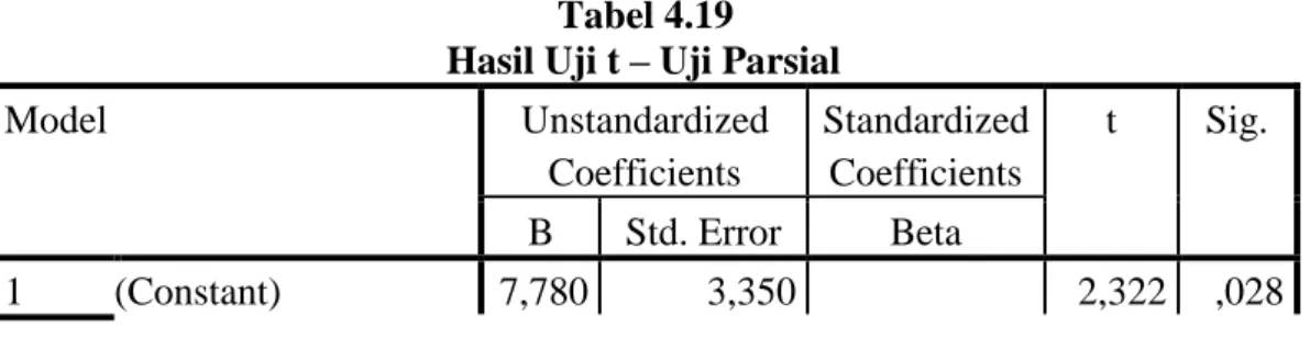 Tabel 4.19  Hasil Uji t – Uji Parsial 