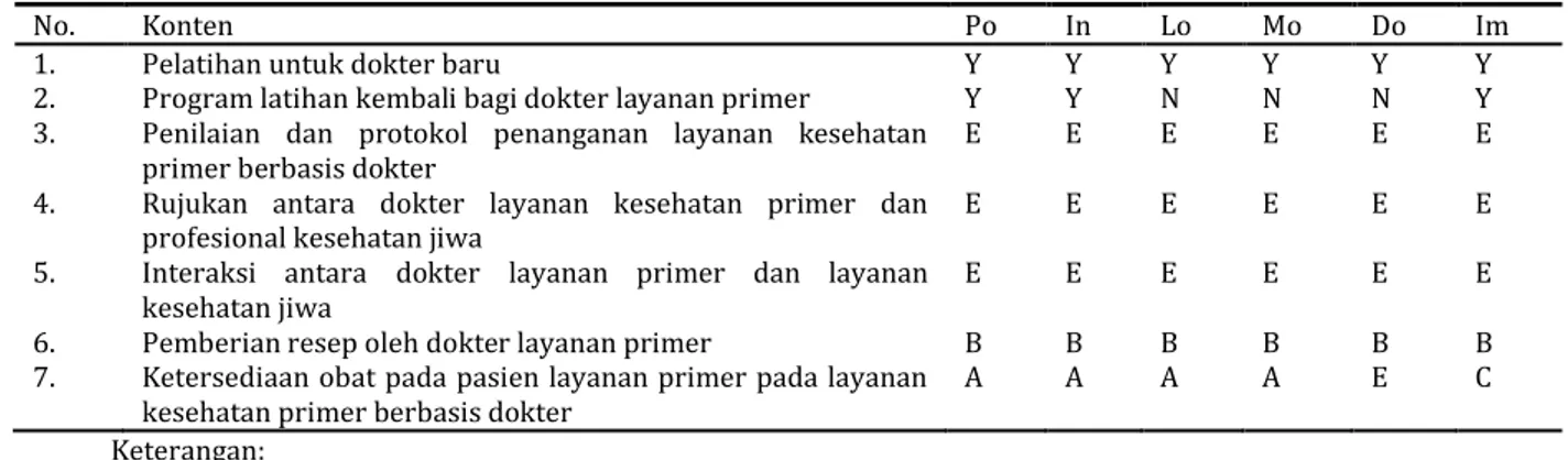 Tabel 1.  Layanan kesehatan primer berbasis dokter 