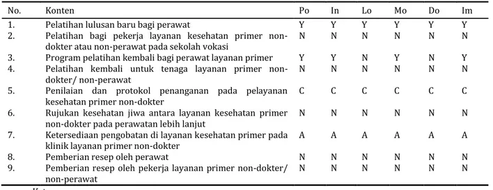 Tabel 2.  Layanan kesehatan primer non-dokter 