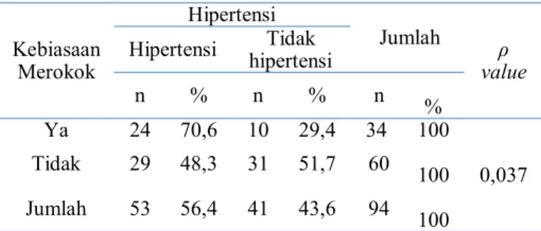 Tabel 4. Distribusi Pengaruh Stres terhadap Kejadian  Hipertensi di Kecamatan Passi Barat Kabupaten Bolaang 