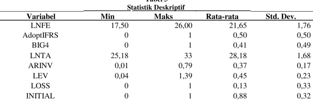 Tabel 3 Statistik Deskriptif