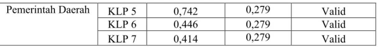 Tabel 4.13 tersebut memperlihatkan bahwa seluruh item pernyataan  memiliki   nilai koefisien korelasi positif dan lebih besar dari pada  r-tabel 0,279