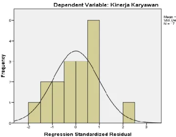 Gambar 4.2   Hasil Uji Normalitas 