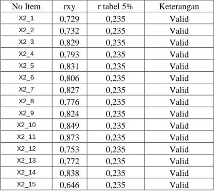 Tabel 4.8 Hasil Uji Validitas Tim Kerja (X 2 ) 