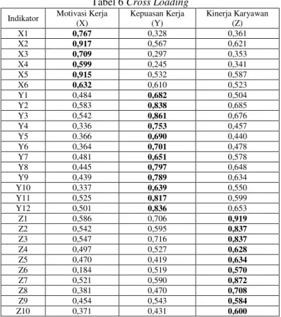 Tabel 4 Average variance extracted (AVE)  Variabel  AVE  Motivasi Kerja (X)  0,588  Kepuasan Kerja (Y)  0,575  Kinerja Karyawan (Z)  0,533 