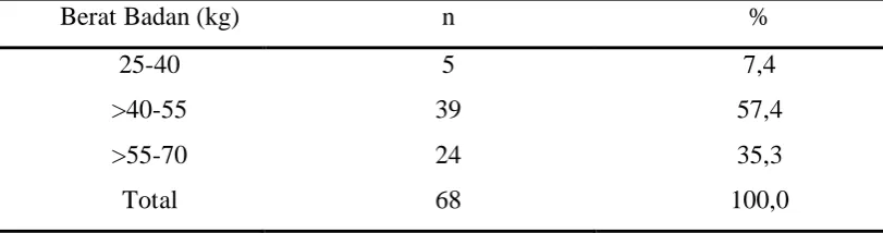 Tabel 5.6. Distribusi Berat Badan Pasien TB Setelah 2 bulan  Pengobatan 