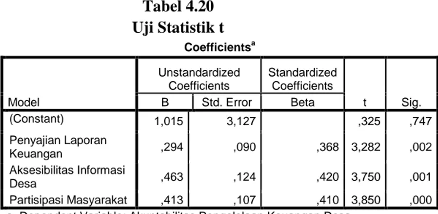 Tabel 4.20  Uji Statistik t  Coefficients a Model  Unstandardized Coefficients  Standardized Coefficients  t  Sig