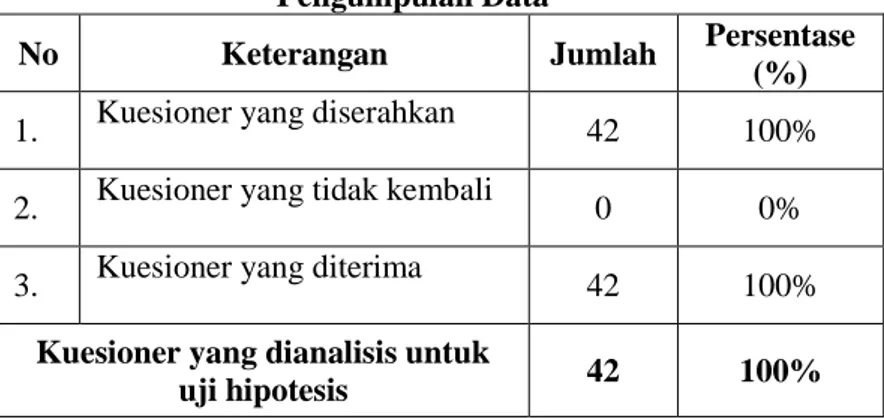 Tabel 4.3  Pengumpulan Data 