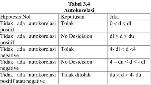 Tabel 3.4  Autokorelasi 