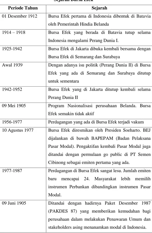 Tabel 4.1  Sejarah Bursa Efek 