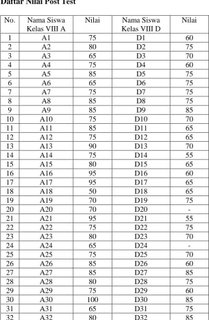 Tabel 4.3 Daftar Nilai Post Test 
