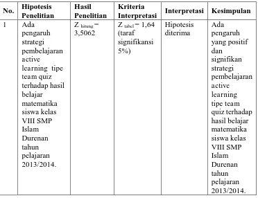 Tabel 4.5 Rekapitulasi Hasil Penelitian  