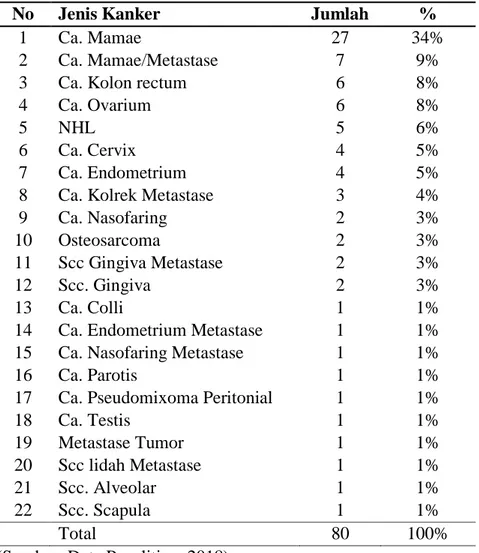 Tabel 5. Persentase Jenis Kanker di RSUD Prof Dr. W. Z. Johanes 