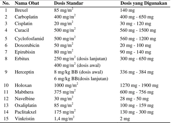 Tabel 9. Dosis Obat yang Digunakan di RSUD Prof. Dr. W. Z. Johannes  Kupang 