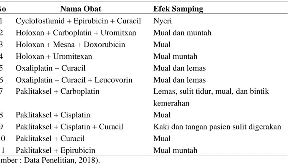Tabel 10. Efek Samping Obat Sitostatika di RSUD Prof. Dr. W. Z. Johannes  
