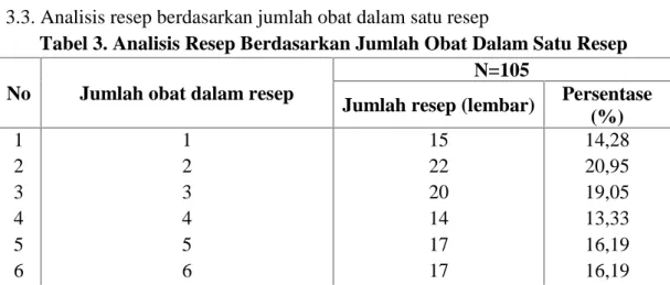 Tabel 3. Analisis Resep Berdasarkan Jumlah Obat Dalam Satu Resep