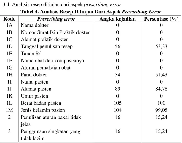 Tabel 4. Analisis Resep Ditinjau Dari Aspek Prescribing Error