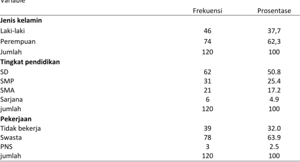 Tabel 1. Karakteristik Responden berdasarkan jenis kelamin, tingkat pendidikan, dan pekerjaan ( n = 120) 