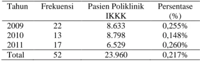 Tabel  1.  Distribusi Jumlah Penderita Eritroderma   Berdasarkan Tahun di Poliklinik  I.KKK RSUP dr