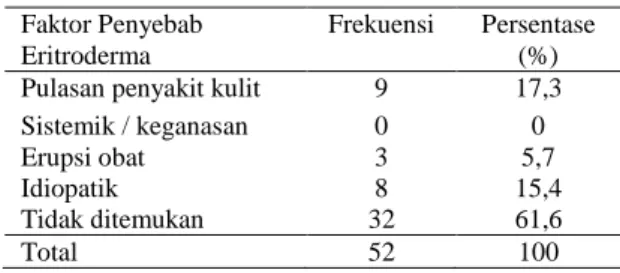 Tabel  6 . Distribusi  Pasien  Eritroderma Berdasarkan  Erupsi  Obat 
