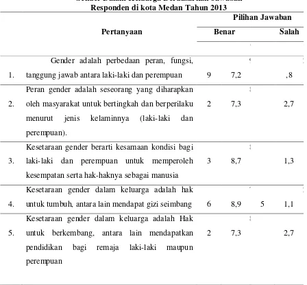 Tabel 5.2 Distribusi Pengetahuan Remaja SMA Dharma Pancasila Tentang Kesetaraan 