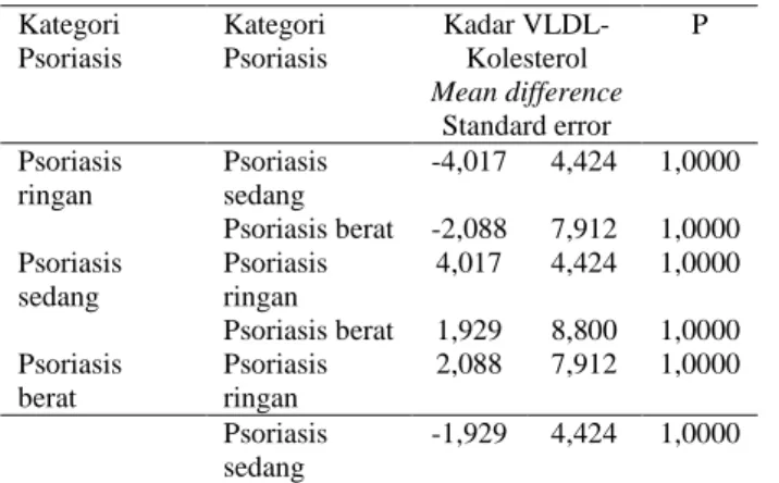 Tabel 30. Perbandingan Kadar LDL-Kolesterol antar  kelompok keparahan  klinis psoriasis 